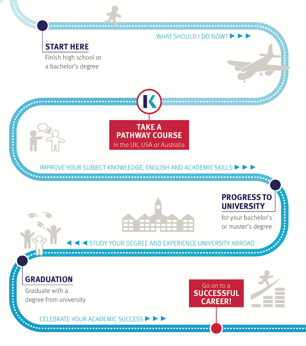 pathway course flow diagram